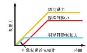 制動力 / 時間表